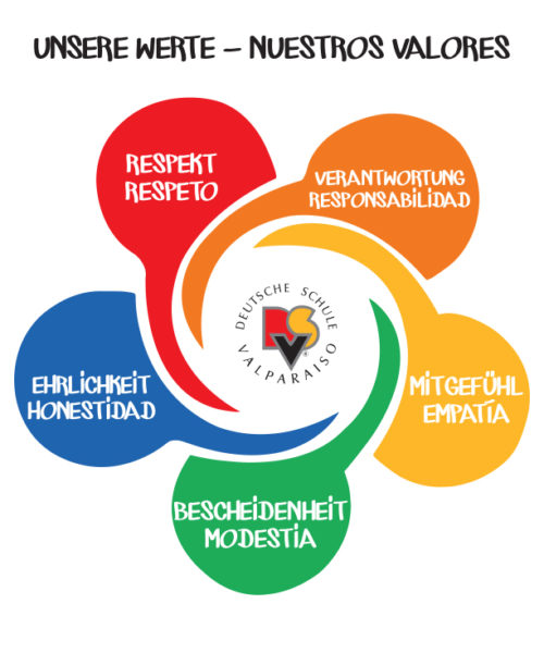 Nuestros Valores - Unsere Werte 2020 - trazado